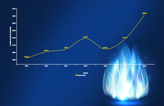 Banner of Consumption of Natural Gas Energy in World from 2012 to 2018