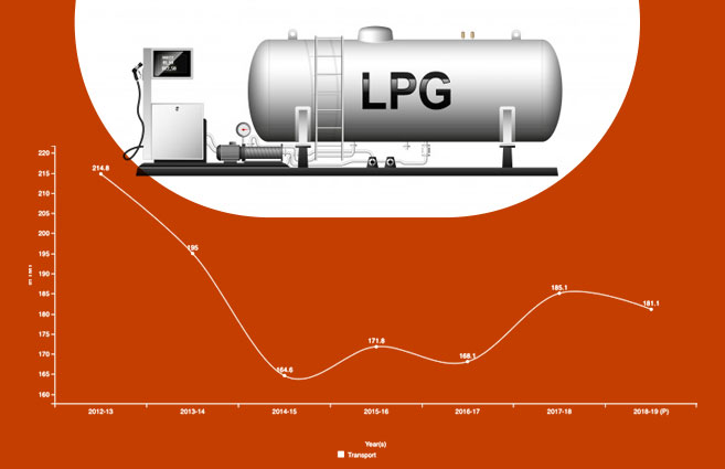 Banner of LPG Consumption in Transport Sector in India from 2012-13 to 2018-19