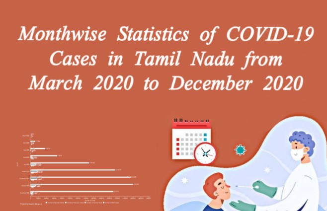 Banner of Month wise Statistics of COVID 19 Cases in Tamil Nadu from March 2020 to December 2020