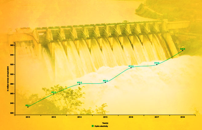 Banner of Consumption of Hydro Electricity in World from 2012 to 2018