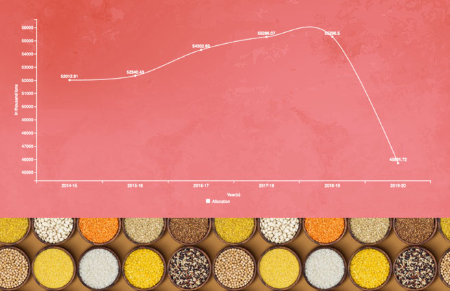 Banner of Allocation of Foodgrains in India from 2014-15 to 2019-20