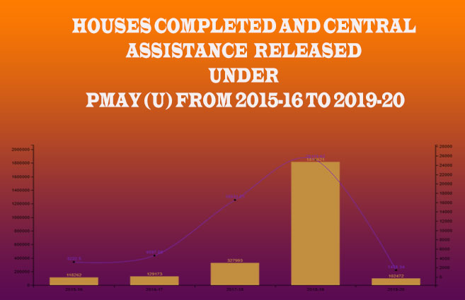 Banner of Houses Completed and Central Assistance Released under PMAY (U) from 2015-16 to 2019-20