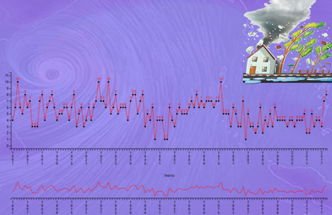 Banner of Frequency of Cyclones in India from 1891 to 2019