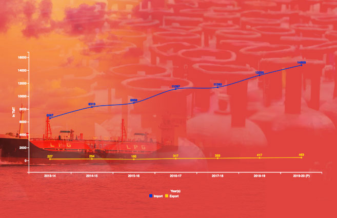 Banner of Import v/s Export of LPG by India from 2013-14 to 2019-20