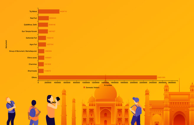 Banner of Domestic Visitors at Most Popular Centrally Protected Ticketed ASI Monuments in India during 2019-20