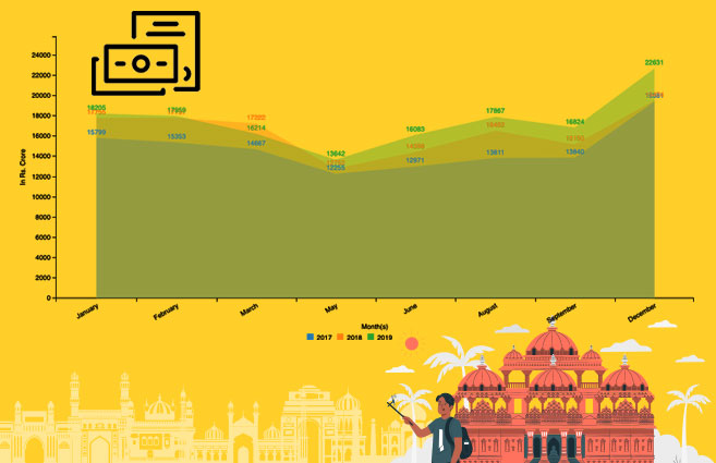 Banner of Month-wise Fee Collected from Tourism in India from 2017 to 2019