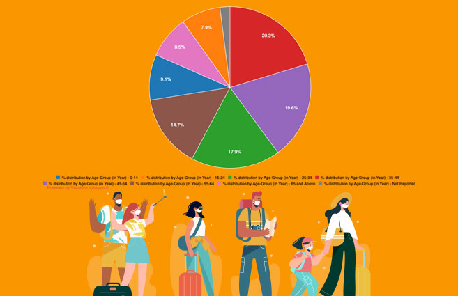Banner of Age Group-wise Percentage of Foreign Tourist Arrivals in India during 2019