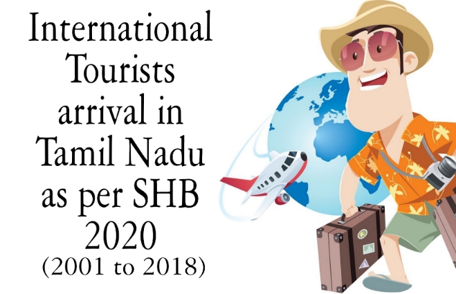 Banner of International Tourists Arrival in Tamil Nadu 2020