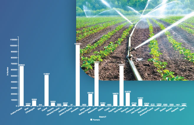Banner of State-wise Farmers Benefitted /Adopted Micro Irrigation under PMKSY-PDMC from 2015-16 to 2020-21