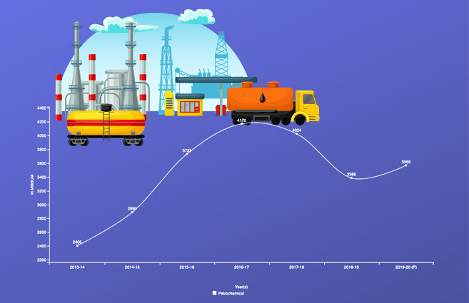 Banner of Consumption of Natural Gas in Petrochemical Sector in India from 2013-14 to 2019-20