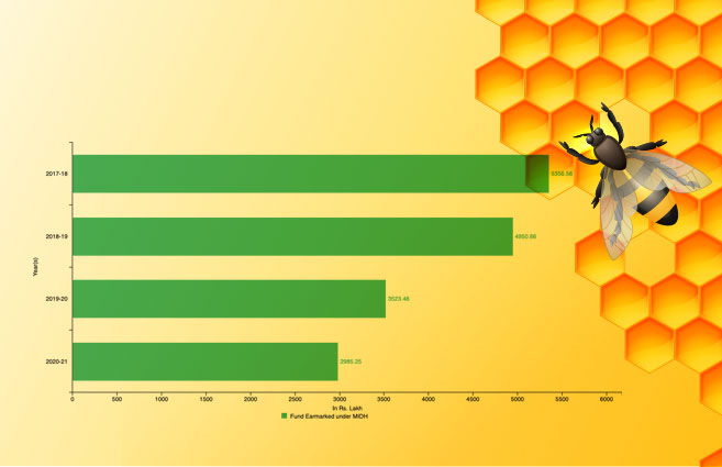 Banner of Funds Earmarked for Beekeeping under MIDH in India from 2017-18 to 2020-21