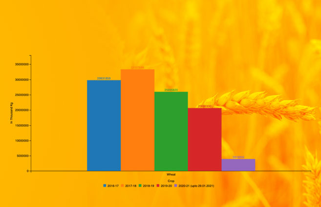 Banner of Arrivals of Wheat in All India Mandis from 2016-17 to 2020-21