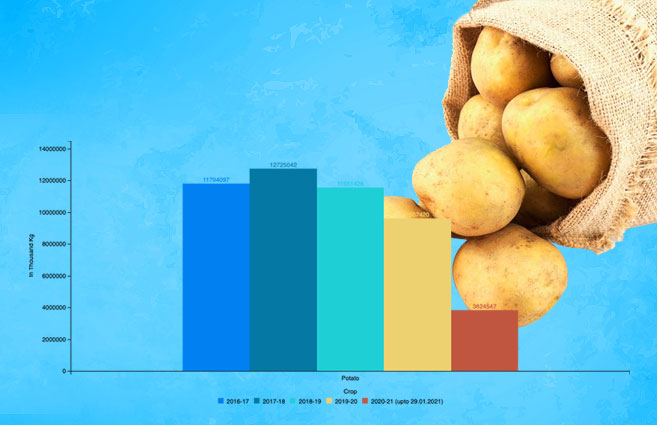Banner of Arrivals of Potato in All India Mandis from 2016-17 to 2020-21