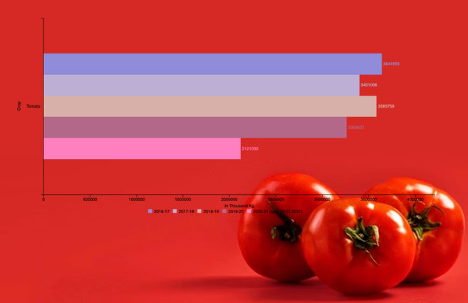 Banner of Tomato Arrivals in All India Mandis from 2016-17 to 2020-21