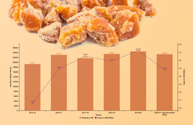 Banner of Year-wise Quantity and Value of Exported Jaggery from 2015-16 to 2020-21