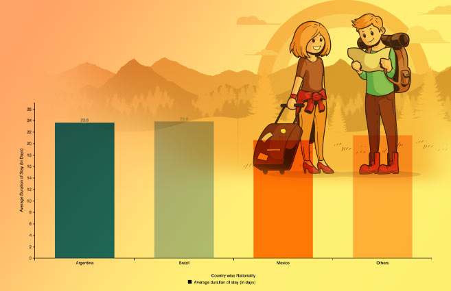 Banner of Nationality-wise Average Duration of Stay by Central And South America Foreign Tourists Arrivals in India, 2020