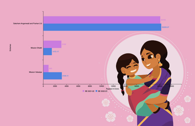 Banner of Scheme-wise Budgetary allocation for Women and Children during 2021-22 and 2022-23