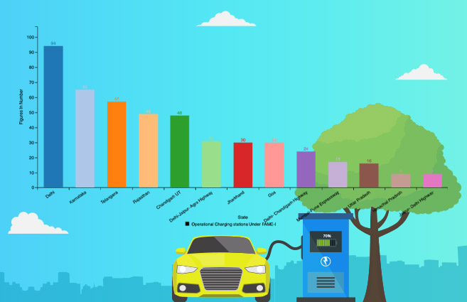 Banner of Operational Charging Stations under Faster Adoption and Manufacturing of (Hybrid &) Electric Vehicles of India Scheme (Phase I) as on 15.07.2022