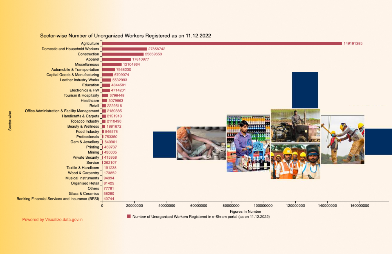 Banner of Sector-wise Number of Unorganized Workers Registered as on 11.12.2022