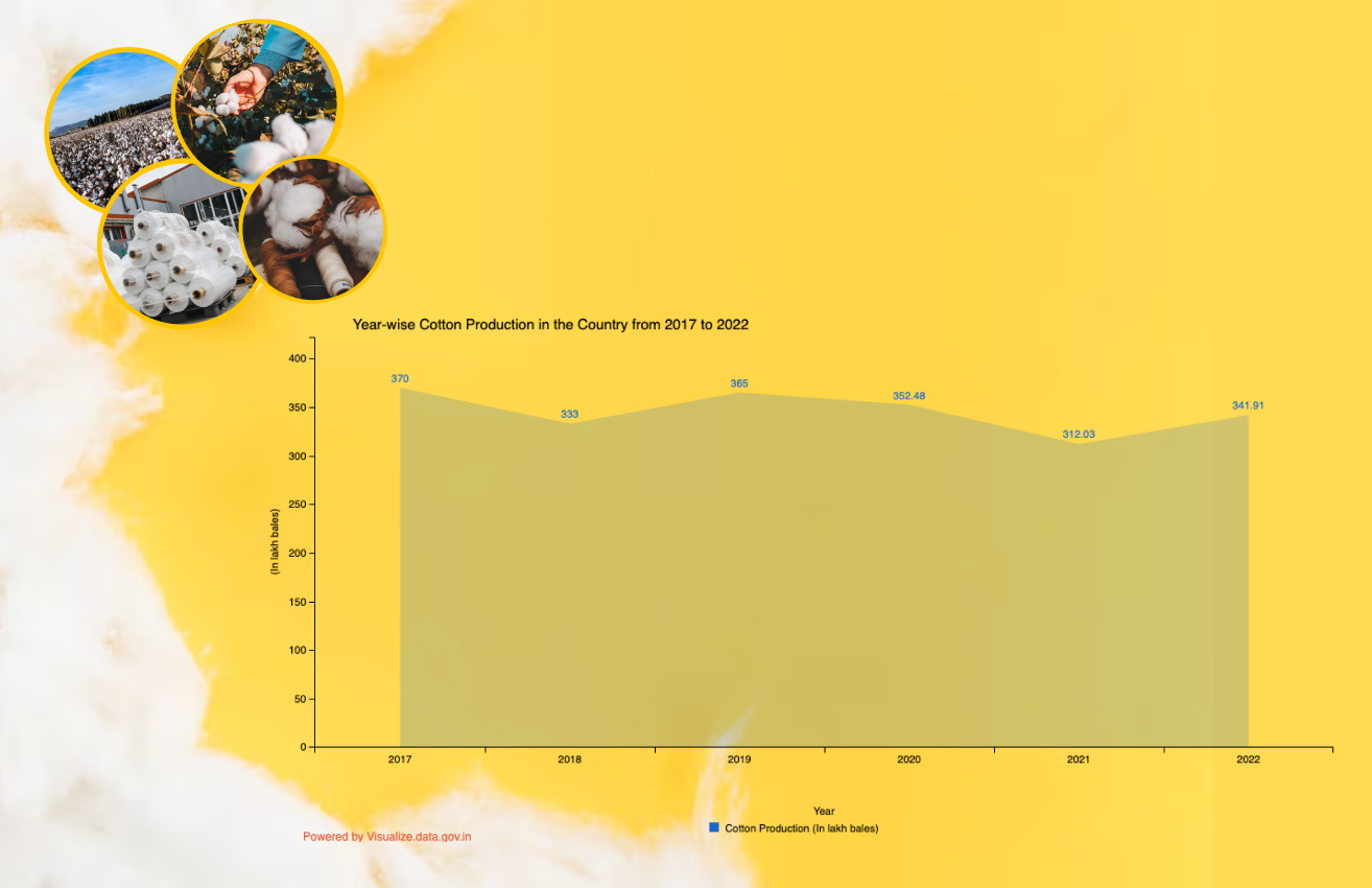 Banner of Year-wise Cotton Production in the Country from 2017 to 2022