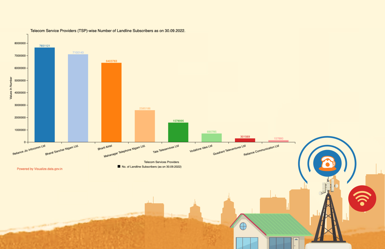 Banner of Telecom Service Providers (TSP)-wise Number of Landline Subscribers as on 30.09.2022