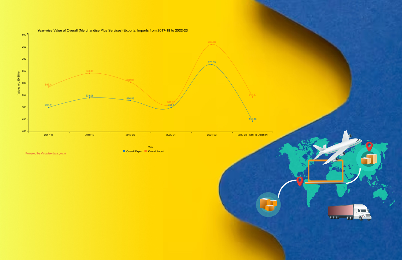 Banner of Year-wise Value of Overall (Merchandise Plus Services) Exports, Imports from 2017-18 to 2022-23