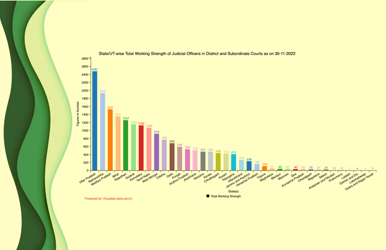 Banner of State/UT-wise Total Working Strength of Judicial Officers in District and Subordinate Courts as on 30-11-2022