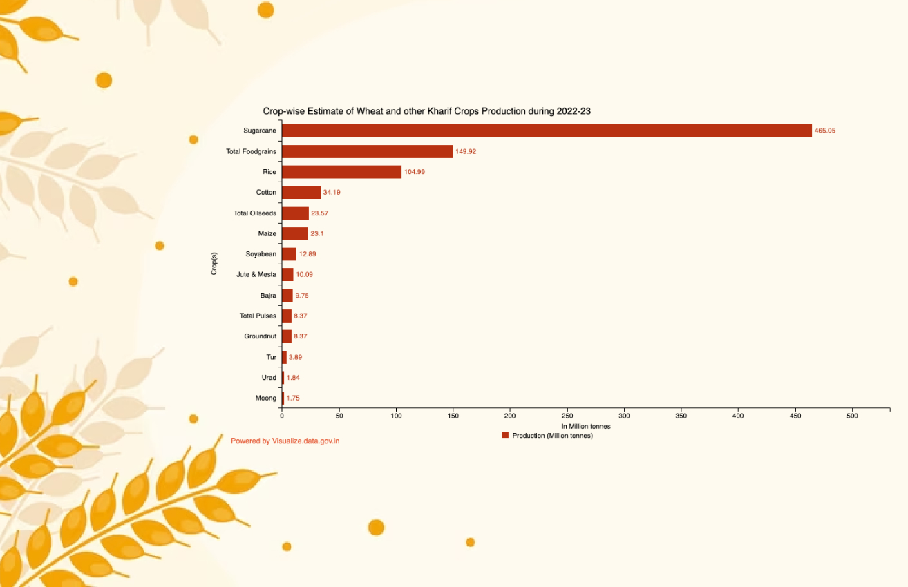 Banner of Crop-wise Estimate of Wheat and other Kharif Crops Production during 2022-23