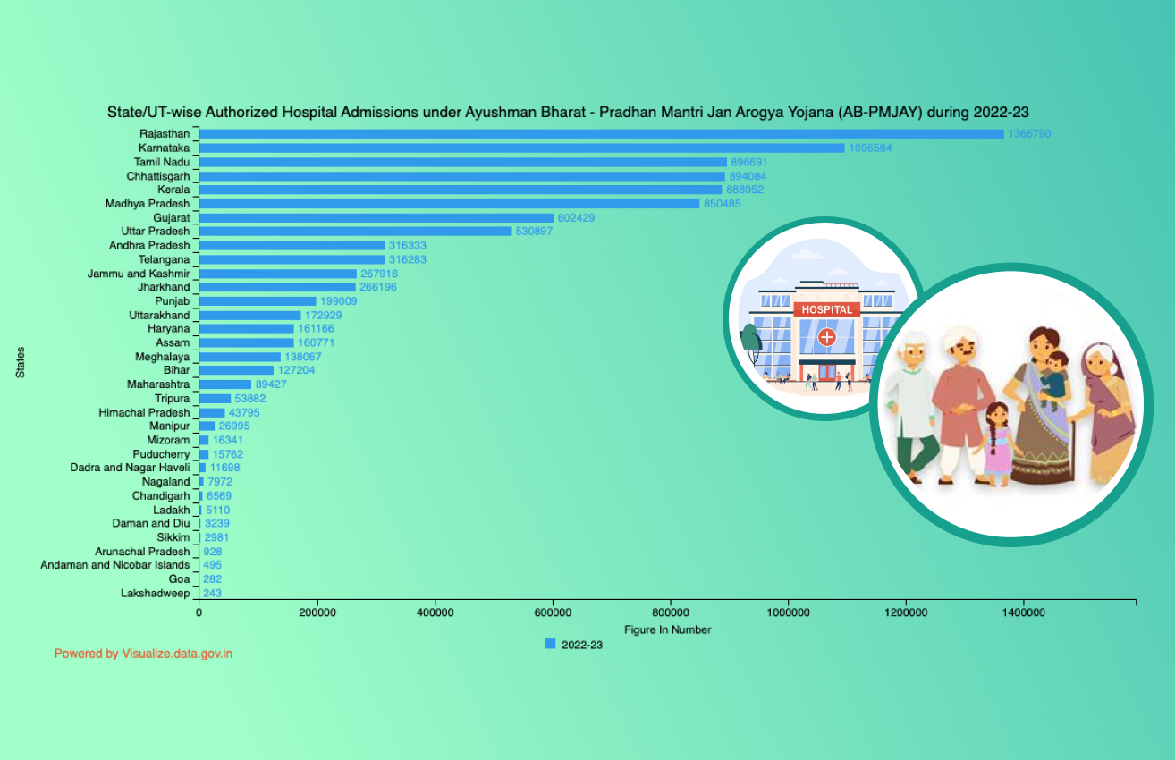 Banner of State/UT-wise Authorized Hospital Admissions under Ayushman Bharat – Pradhan Mantri Jan Arogya Yojana (AB-PMJAY) during 2022-23