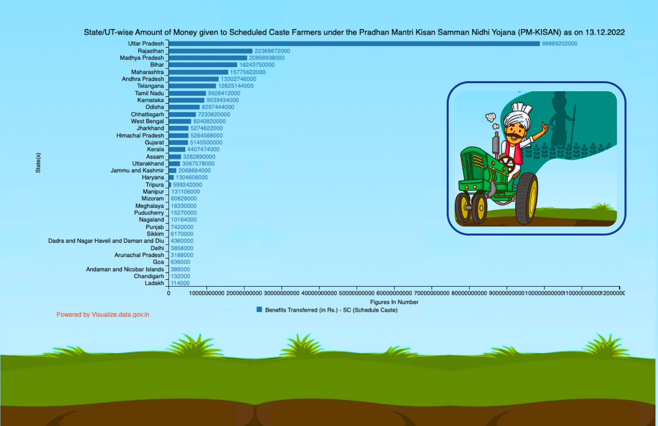 Banner of State/UT-wise Amount of Money given to Scheduled Caste Farmers under the Pradhan Mantri Kisan Samman Nidhi Yojana (PM-KISAN) as on 13.12.2022