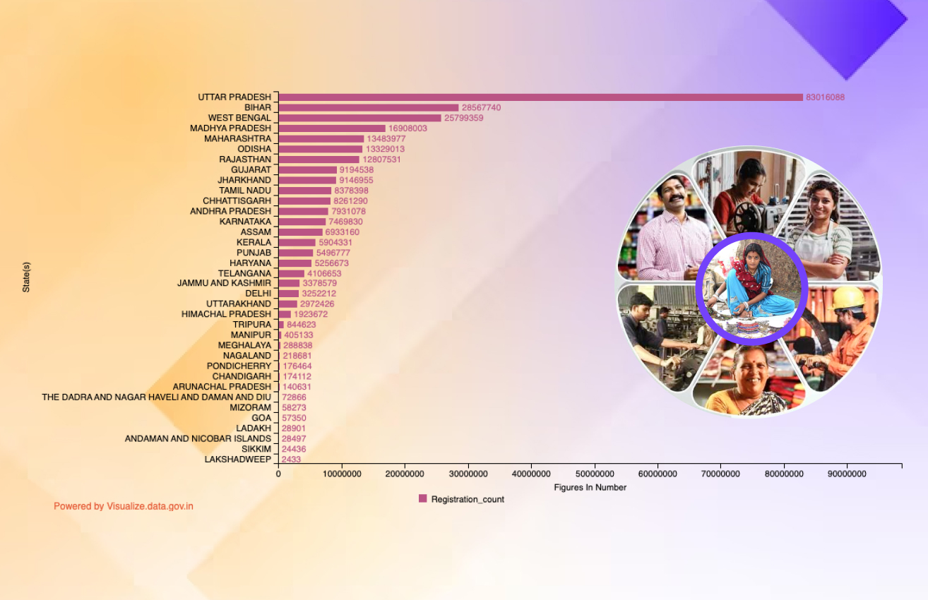 Banner of State/UT-wise Number of Registrations of Unorganized Workers under e-shram till 23.02.2023