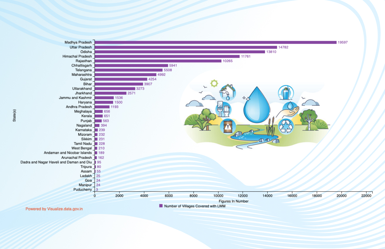 Banner of State/UT-wise Number of Villages Covered with Liquid Waste Management (LWM) till 14-12-2022