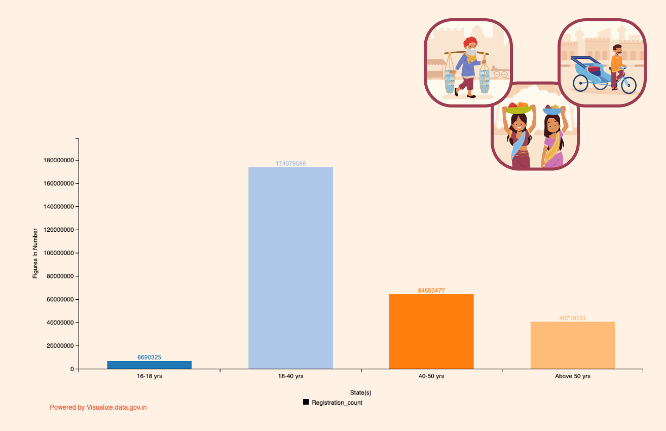 Banner of Age Group-wise Number of Registrations of Unorganized Workers under e-shram since inception to till 23-02-2023