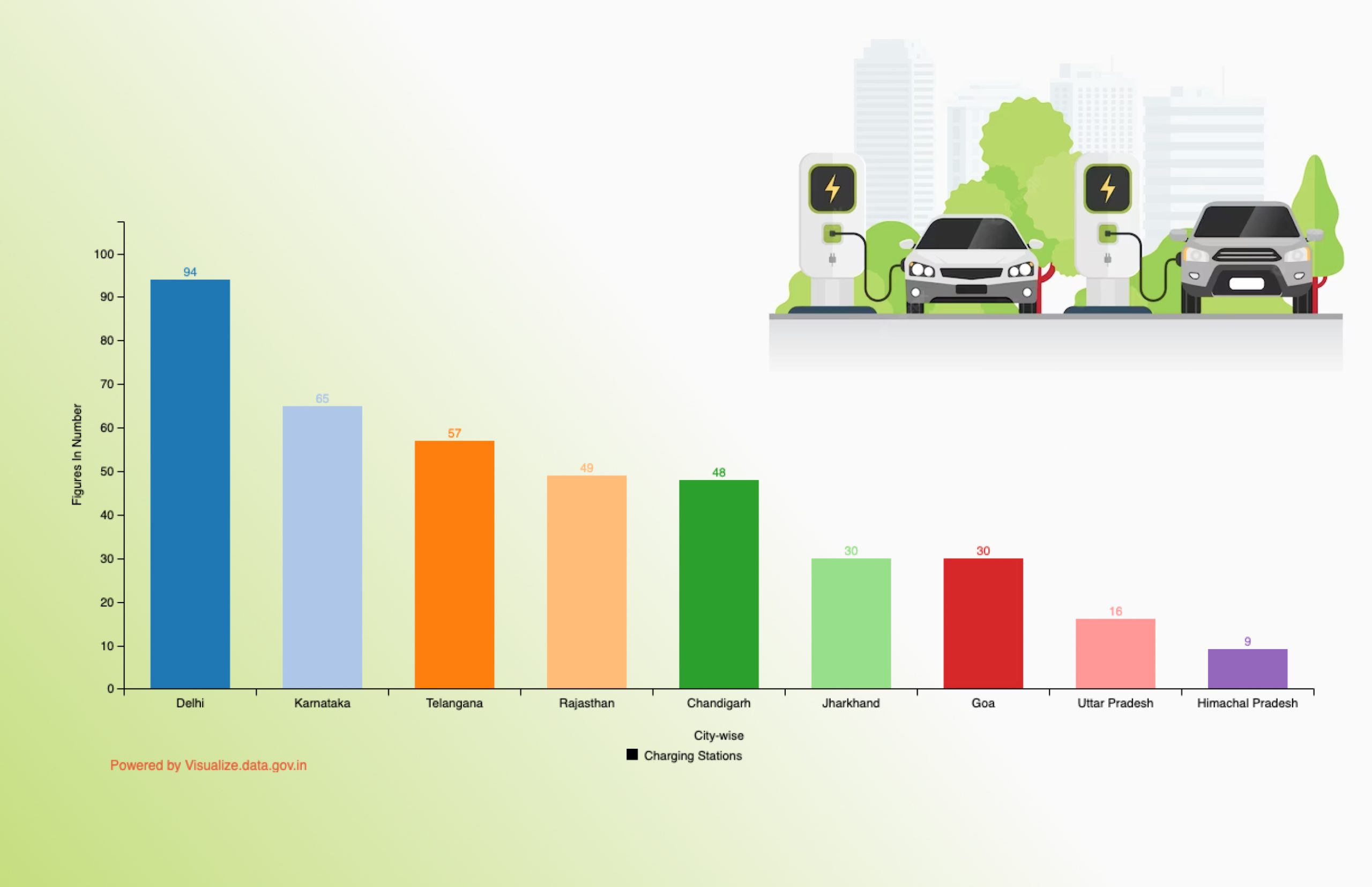 Banner of Electric Vehicle (EV) Charging Stations Installed as on 07-12-2022