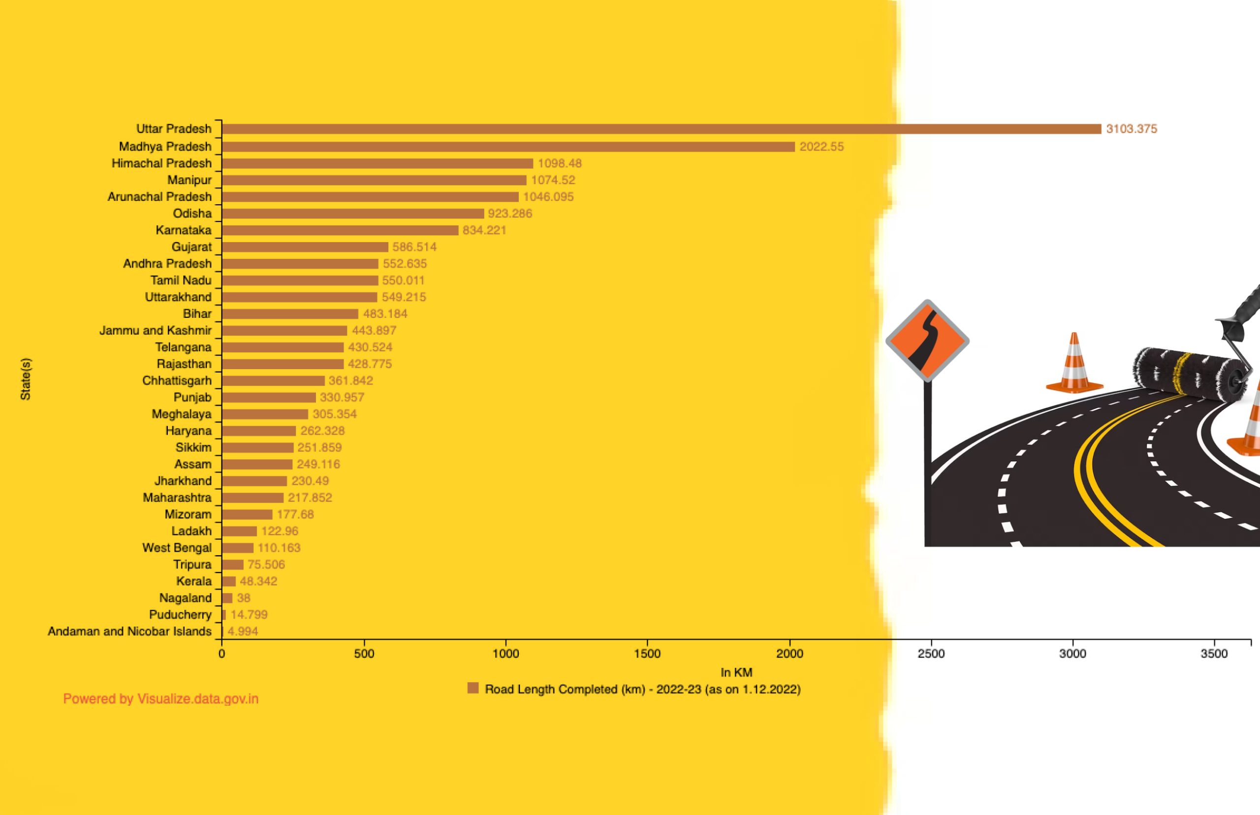 Banner of State/UT-wise Road Length Constructed under Pradhan Mantri Gram Sadak Yojana (PMGSY) during 2022-23