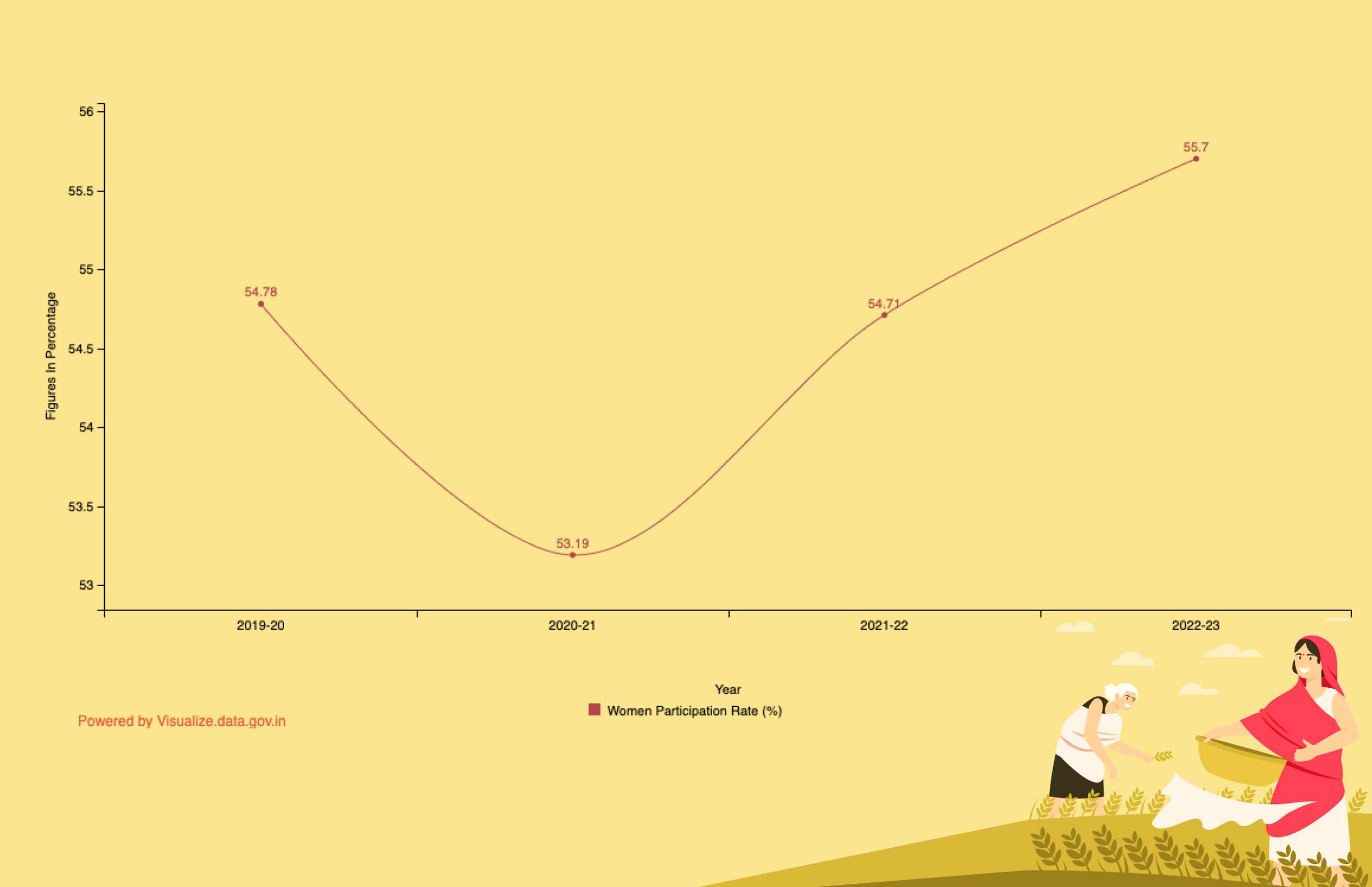 Banner of Year-wise Women Participation Rate in Mahatma Gandhi National Rural Employment Guarantee Scheme (NREGS) from 2019-20 to 2022-23