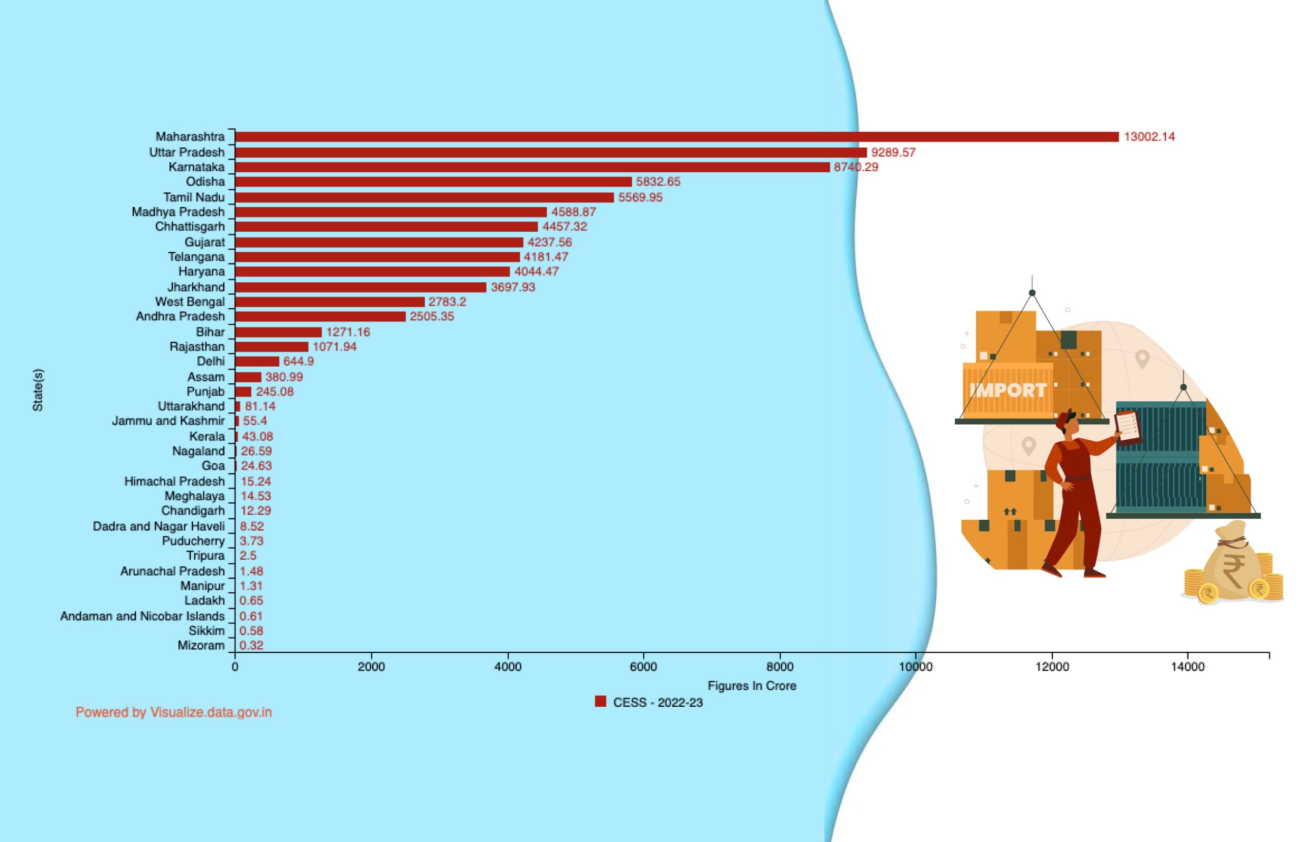 Banner of State/UT-wise Cess Collection (Including Cess on Import of Goods) during 2022-23