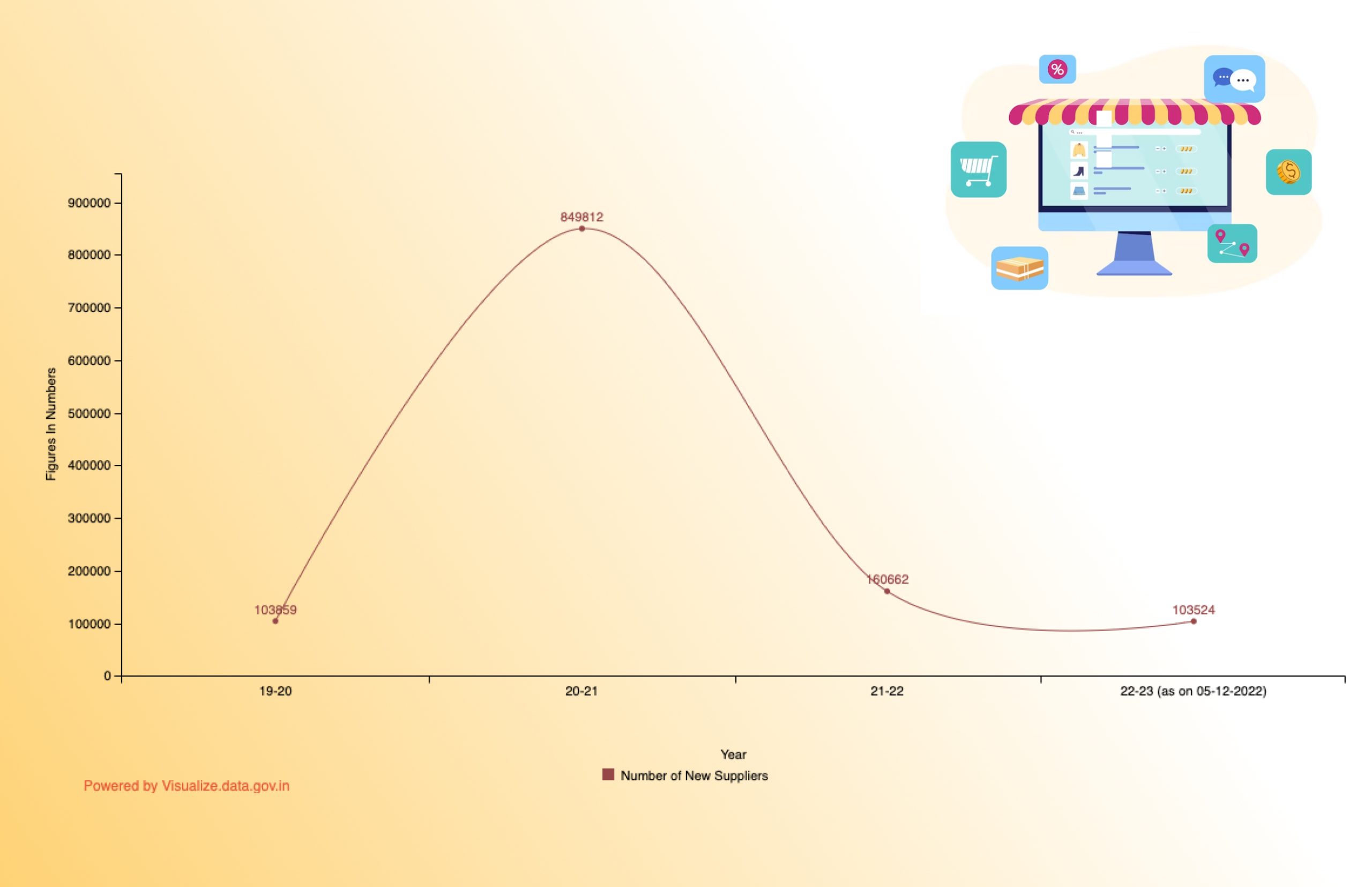 Banner of Year-wise Number of New Suppliers Registered in Government e-Marketplace (GeM) from 2019-20 to 2022-23