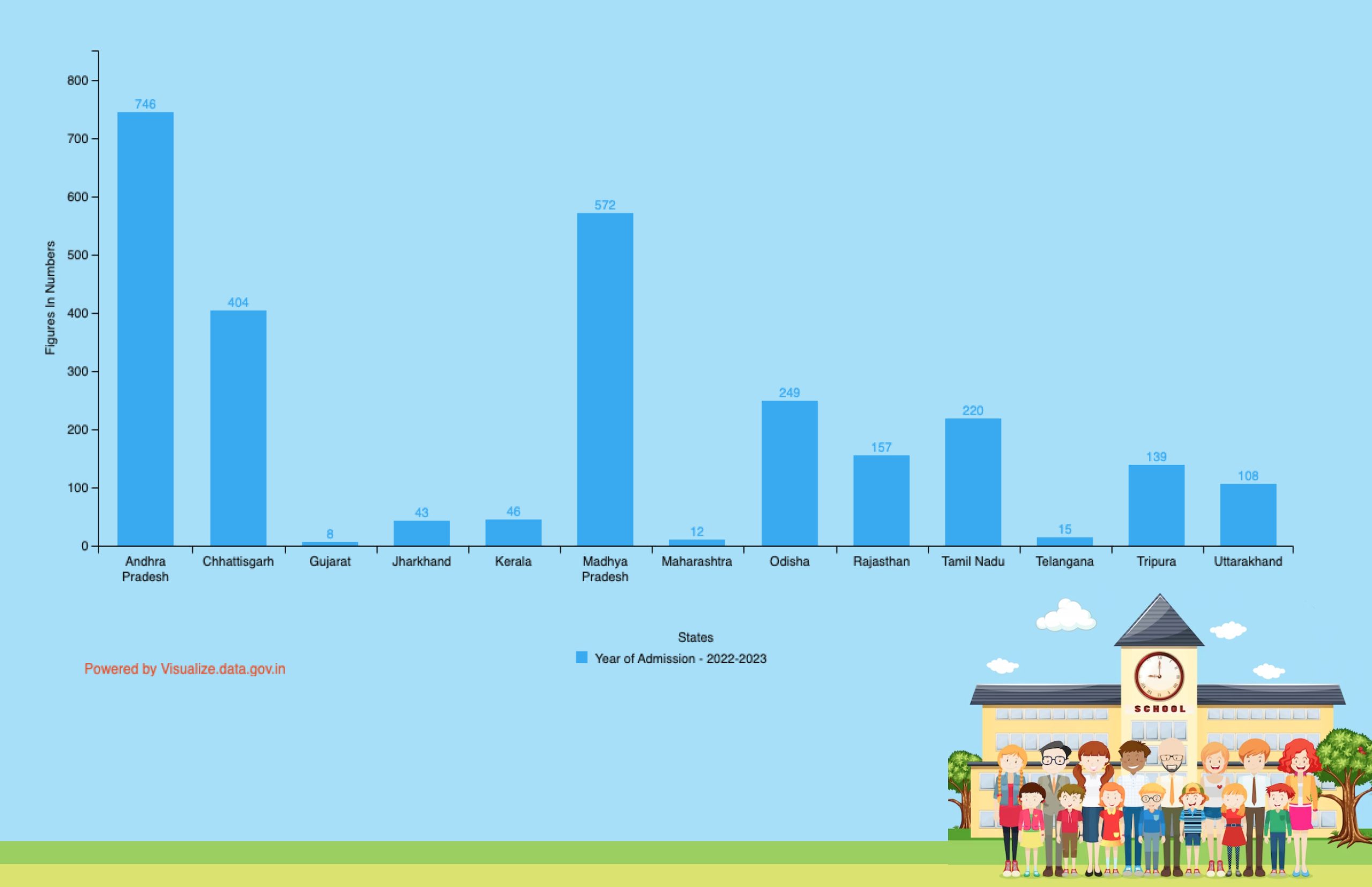 Banner of State-wise Particularly Vulnerable Tribal Groups (PVTGs) Students Enrolled in Eklavya Model Residential School (EMRS) in India during 2022-23