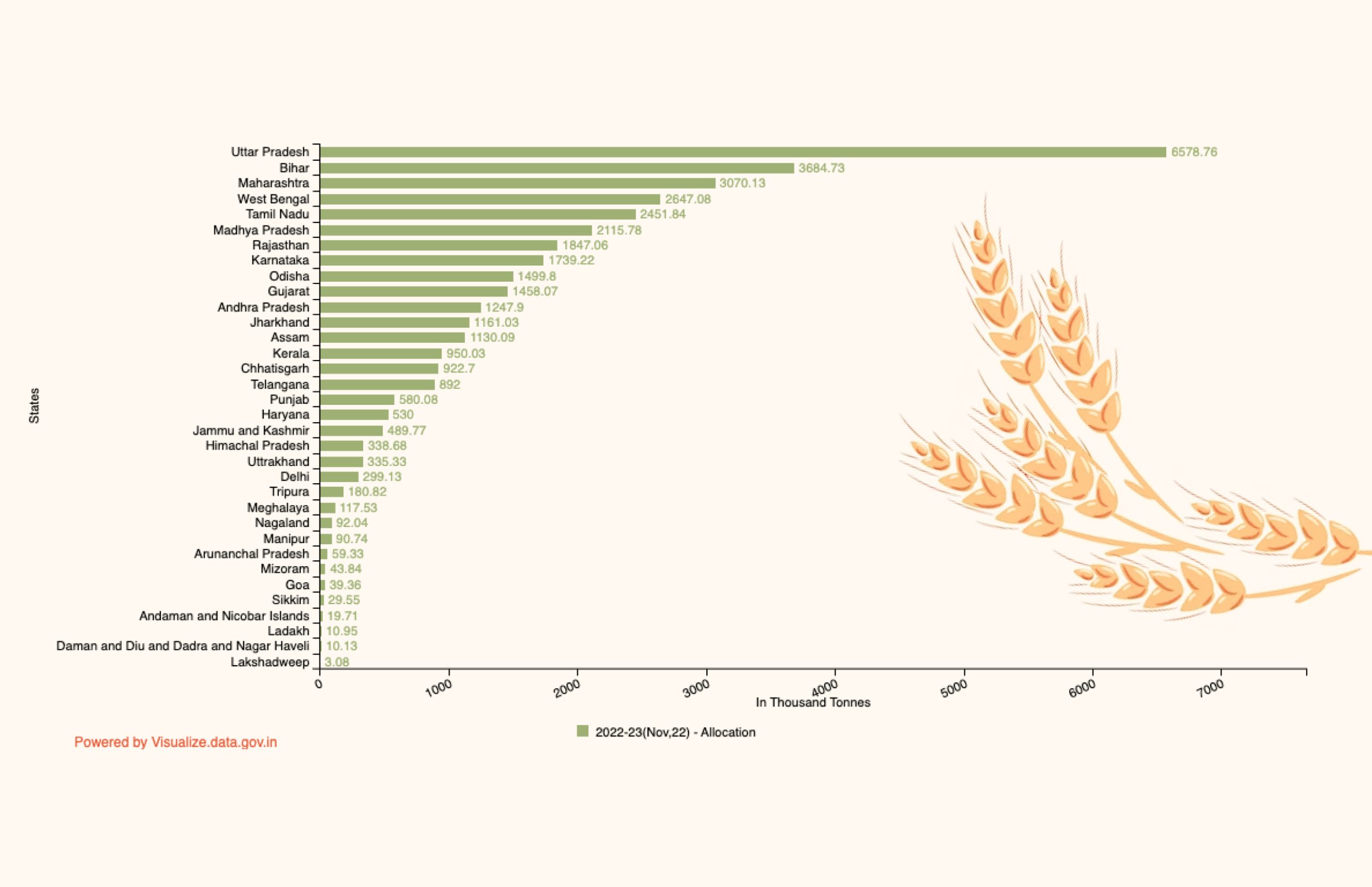 Banner of State/UT-wise Allocation of Foodgrains (Rice & Wheat) under Targeted Public Distribution System (TPDS)/National Food Security Act (NFSA) from 2022-23