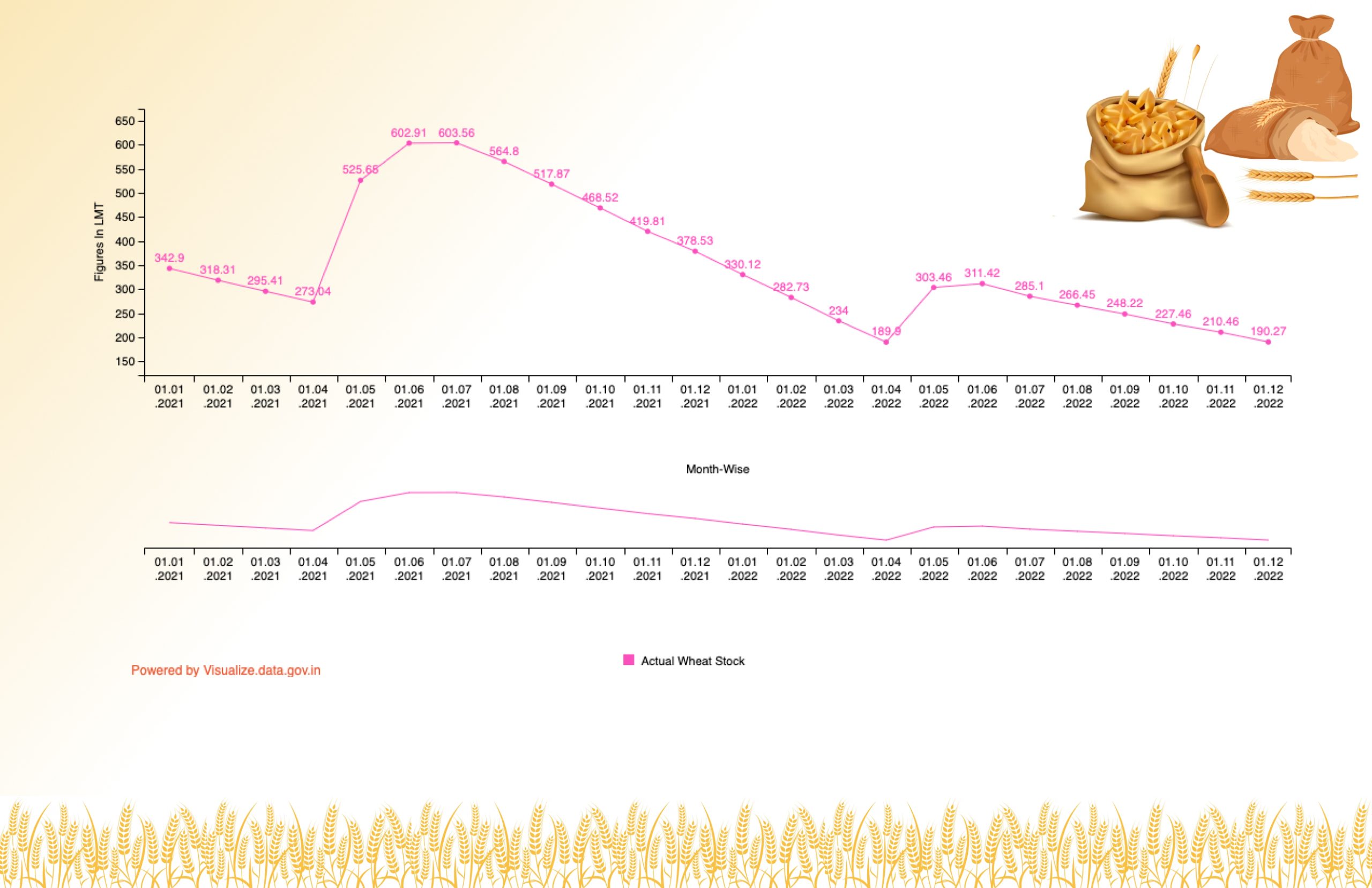 Banner of Details of Monthly Stock of Wheat from 01-01-2021 to 01-12-2022