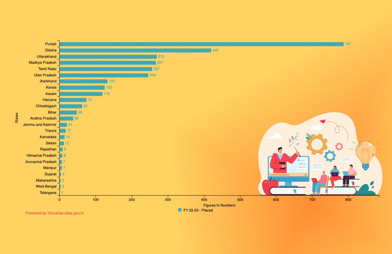 Banner of State/UT-wise Total Number of Candidates Placed in Jobs after Training under Deen Dayal Upadhyaya Grameen Kaushlya (DDU-GKY) during 2022-23