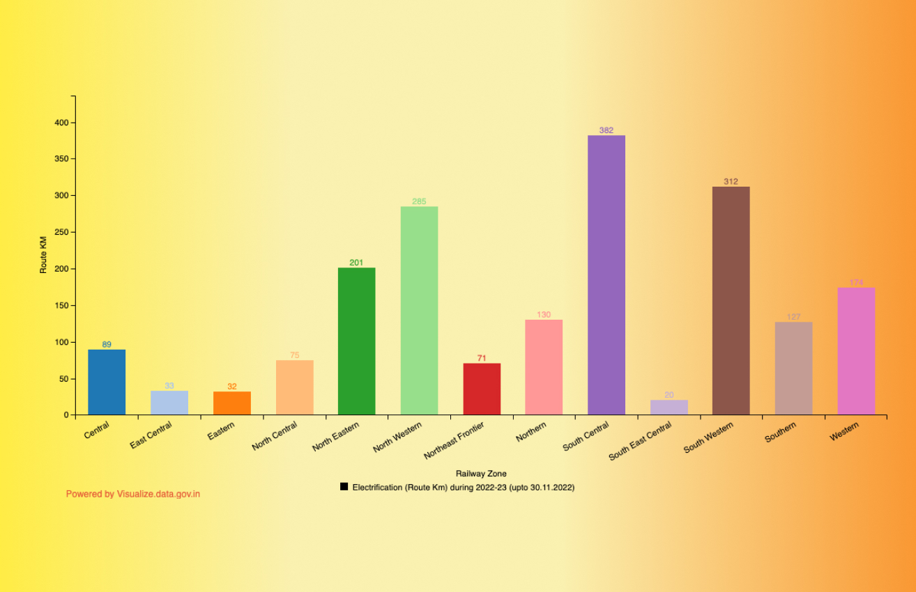 Banner of Railway zone-wise Details of the Broad Gauge Lines Electrified during 2022-23