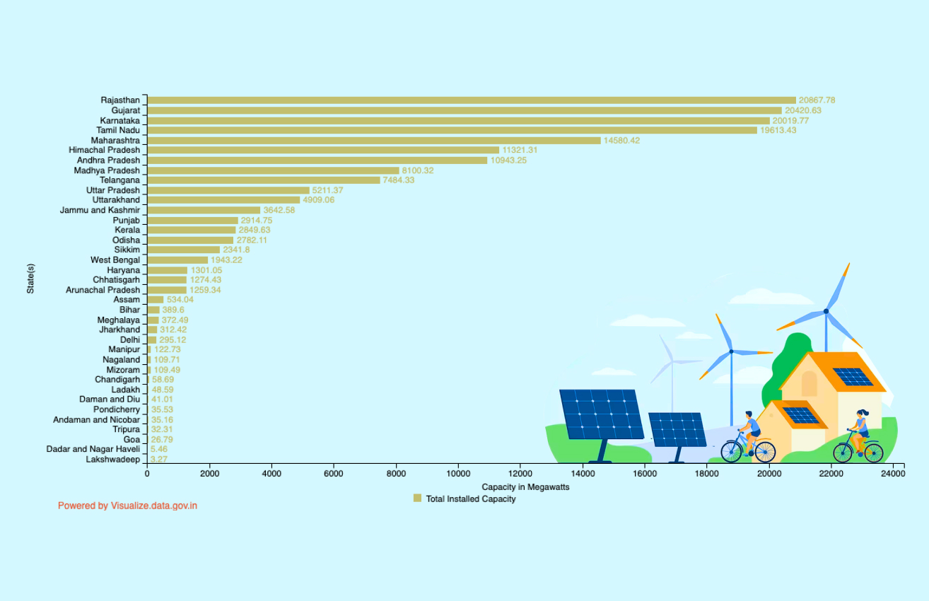 Banner of State/UT-wise Details of the Renewable Energy Capacity Installed in the Country as on 30.11.2022