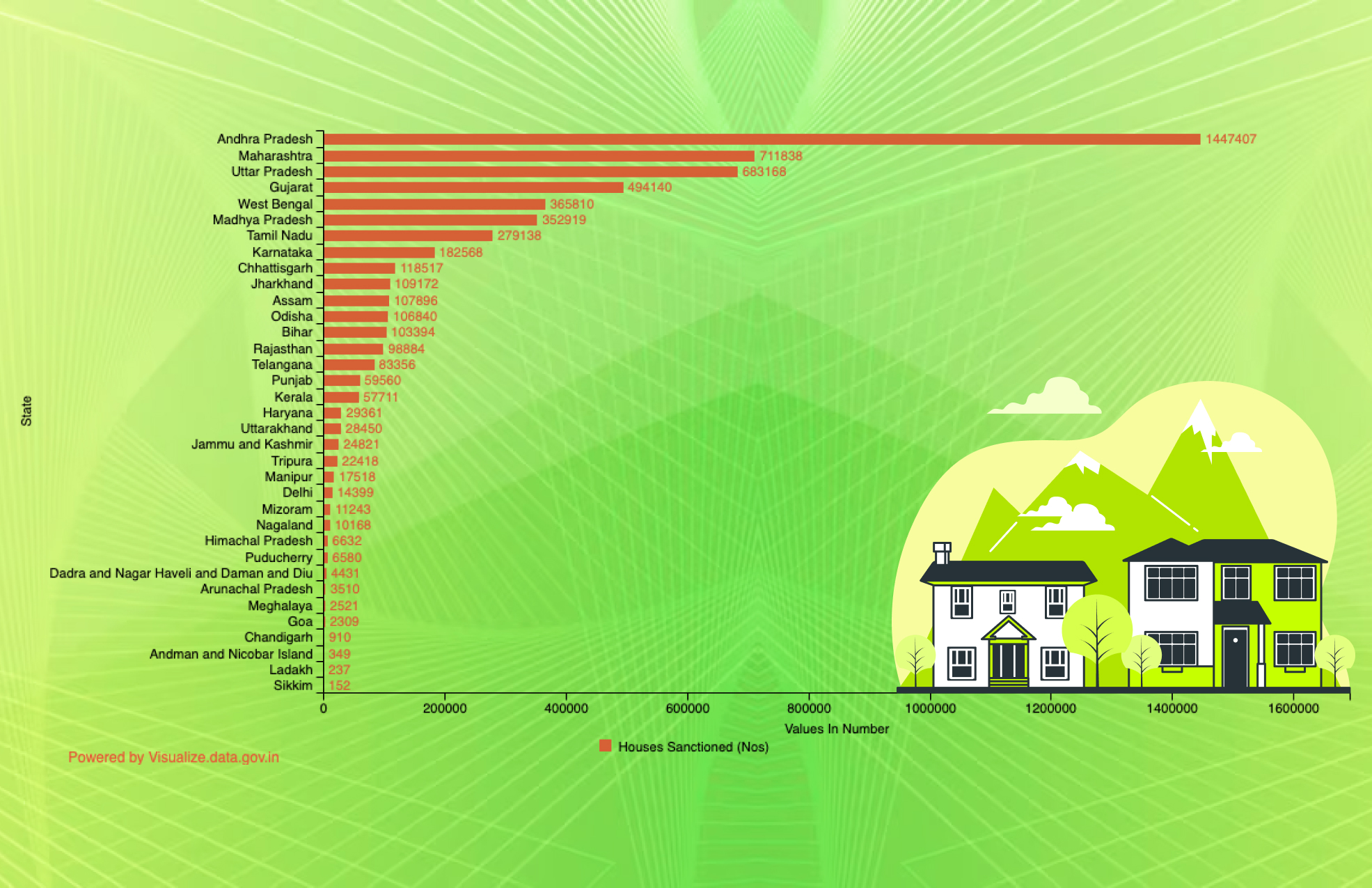 Banner of State/UT-wise Houses Sanctioned under Pradhan Mantri Awas Yojana – Urban (PMAY-U) from 2019 to 2022