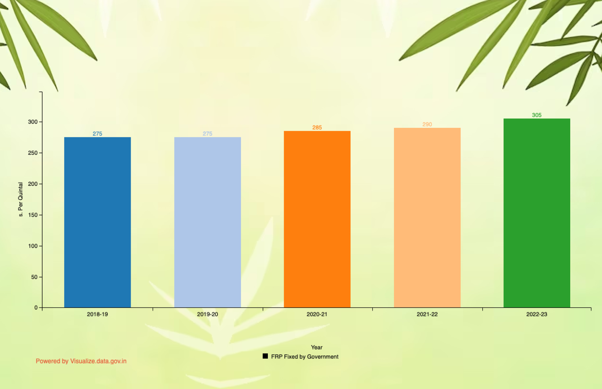 Banner of Year-wise Fair and Remunerative Price (FRP) of Sugarcane Fixed by Government from 2018-19 to 2022-23