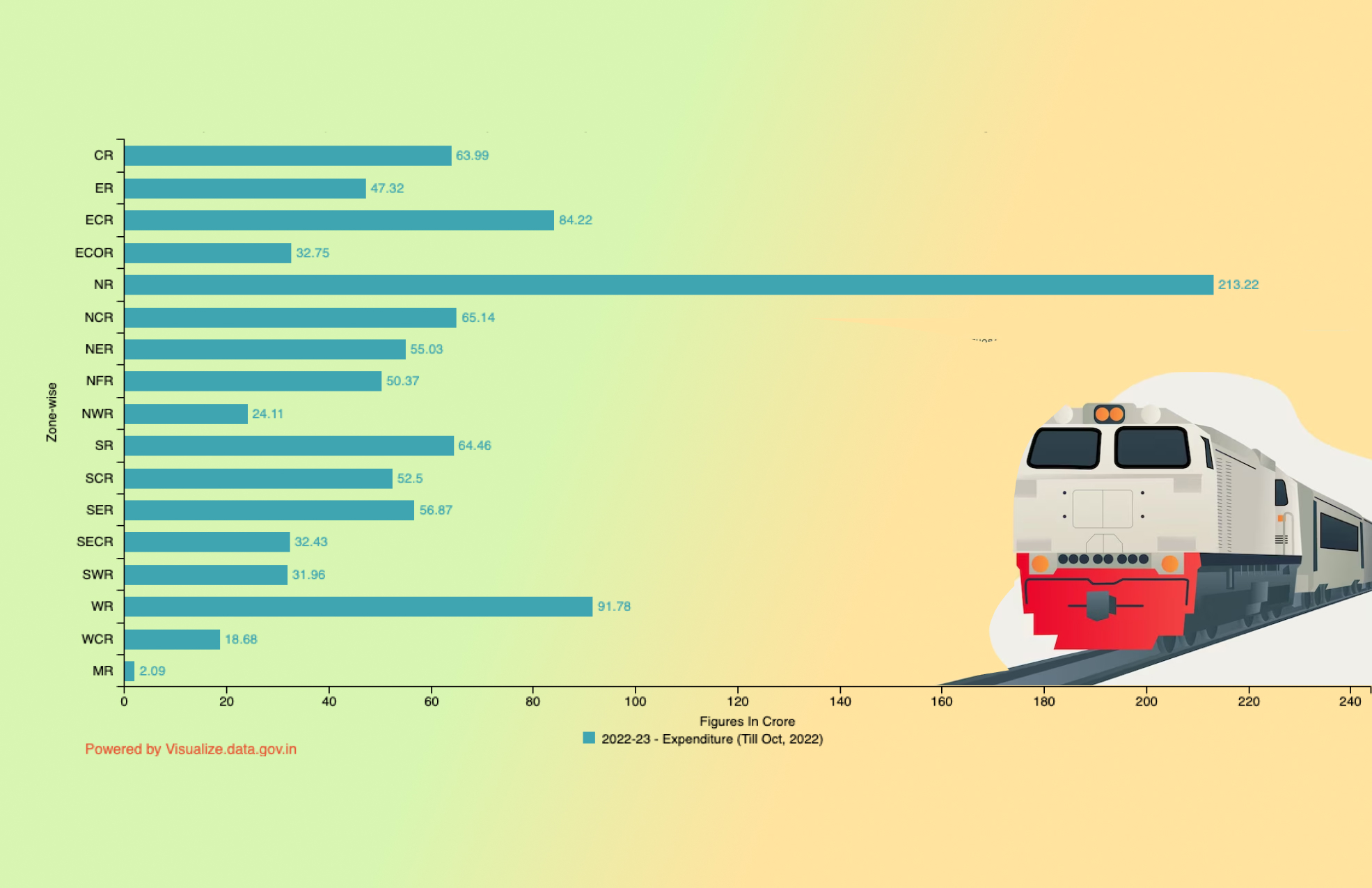 Banner of Railway zone-wise Expenditure Incurred by the Railways under Plan Head-53 Customer Amenities during 2022-23