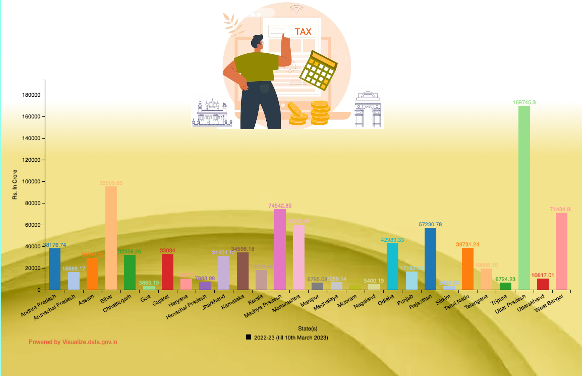 Banner of State-wise Share of Union Taxes and Duties released to the State Governments during 2022-23