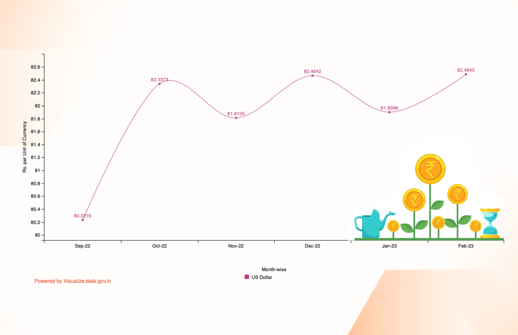 Banner of Month-wise Average Exchange Rate of the Indian Rupee against the US Dollar from September 2022 to February 2023