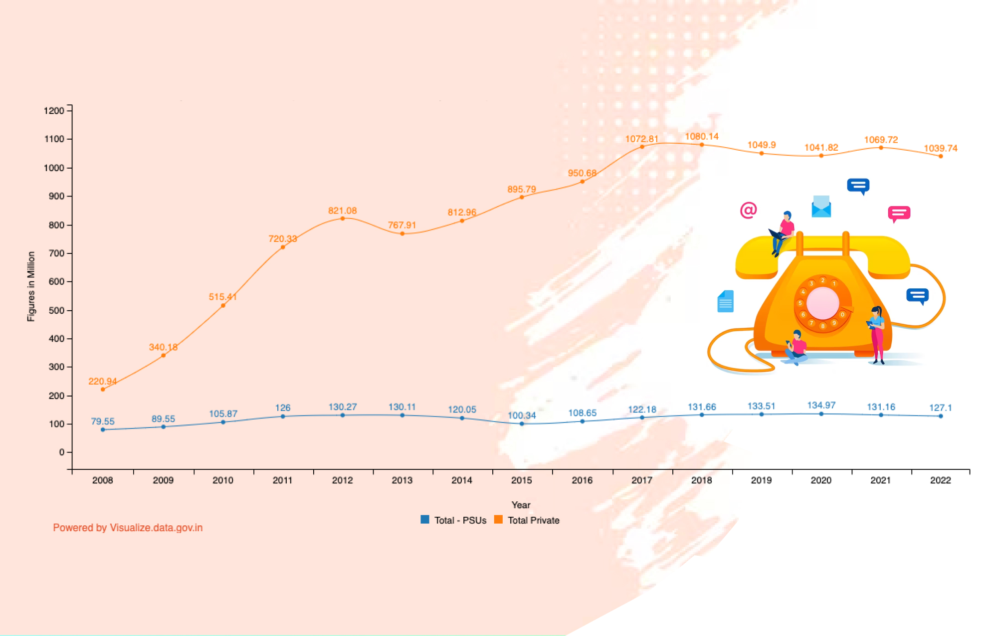 Banner of Year-wise Telephone Subscribers (Public & Private Sector Operators) in India from 2008 to 2022